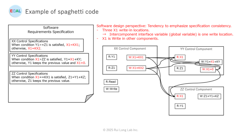 Causes and Measures for spaghettifying codes and models - OSS-ECAL English